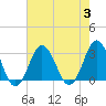 Tide chart for Kitty Hawk Beach, North Carolina on 2023/08/3