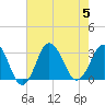 Tide chart for Kitty Hawk Beach, North Carolina on 2023/08/5