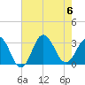 Tide chart for Kitty Hawk Beach, North Carolina on 2023/08/6