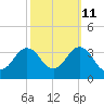 Tide chart for Kitty Hawk Beach, North Carolina on 2023/10/11
