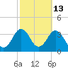 Tide chart for Kitty Hawk Beach, North Carolina on 2023/10/13