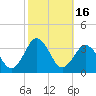 Tide chart for Kitty Hawk Beach, North Carolina on 2023/10/16