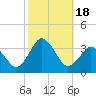Tide chart for Kitty Hawk Beach, North Carolina on 2023/10/18