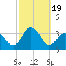 Tide chart for Kitty Hawk Beach, North Carolina on 2023/10/19