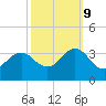 Tide chart for Kitty Hawk Beach, North Carolina on 2023/10/9