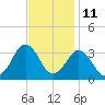 Tide chart for Kitty Hawk Beach, North Carolina on 2023/11/11