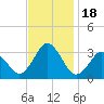 Tide chart for Kitty Hawk Beach, North Carolina on 2023/11/18