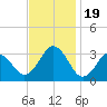 Tide chart for Kitty Hawk Beach, North Carolina on 2023/11/19