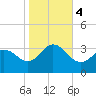 Tide chart for Kitty Hawk Beach, North Carolina on 2023/11/4