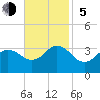 Tide chart for Kitty Hawk Beach, North Carolina on 2023/11/5