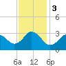 Tide chart for Kitty Hawk Beach, North Carolina on 2023/12/3