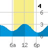 Tide chart for Kitty Hawk Beach, North Carolina on 2023/12/4