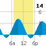 Tide chart for Kitty Hawk Beach, North Carolina on 2024/01/14