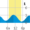 Tide chart for Kitty Hawk Beach, North Carolina on 2024/01/1