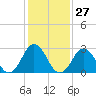 Tide chart for Kitty Hawk Beach, North Carolina on 2024/01/27