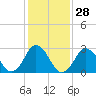 Tide chart for Kitty Hawk Beach, North Carolina on 2024/01/28