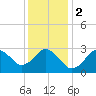 Tide chart for Kitty Hawk Beach, North Carolina on 2024/01/2