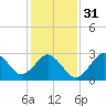 Tide chart for Kitty Hawk Beach, North Carolina on 2024/01/31