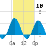 Tide chart for Kitty Hawk Beach, North Carolina on 2024/02/10