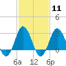 Tide chart for Kitty Hawk Beach, North Carolina on 2024/02/11