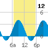Tide chart for Kitty Hawk Beach, North Carolina on 2024/02/12