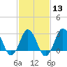 Tide chart for Kitty Hawk Beach, North Carolina on 2024/02/13