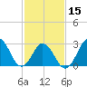 Tide chart for Kitty Hawk Beach, North Carolina on 2024/02/15