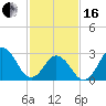 Tide chart for Kitty Hawk Beach, North Carolina on 2024/02/16