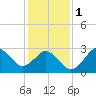 Tide chart for Kitty Hawk Beach, North Carolina on 2024/02/1