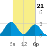Tide chart for Kitty Hawk Beach, North Carolina on 2024/02/21