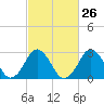 Tide chart for Kitty Hawk Beach, North Carolina on 2024/02/26