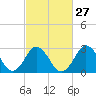 Tide chart for Kitty Hawk Beach, North Carolina on 2024/02/27