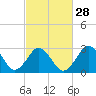 Tide chart for Kitty Hawk Beach, North Carolina on 2024/02/28