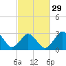 Tide chart for Kitty Hawk Beach, North Carolina on 2024/02/29