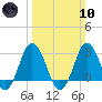 Tide chart for Kitty Hawk Beach, North Carolina on 2024/03/10