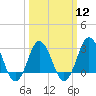 Tide chart for Kitty Hawk Beach, North Carolina on 2024/03/12