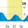 Tide chart for Kitty Hawk Beach, North Carolina on 2024/03/16