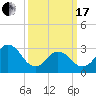 Tide chart for Kitty Hawk Beach, North Carolina on 2024/03/17
