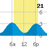Tide chart for Kitty Hawk Beach, North Carolina on 2024/03/21