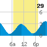 Tide chart for Kitty Hawk Beach, North Carolina on 2024/03/29