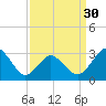 Tide chart for Kitty Hawk Beach, North Carolina on 2024/03/30