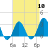 Tide chart for Kitty Hawk Beach, North Carolina on 2024/04/10