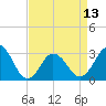 Tide chart for Kitty Hawk Beach, North Carolina on 2024/04/13