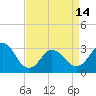 Tide chart for Kitty Hawk Beach, North Carolina on 2024/04/14