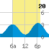 Tide chart for Kitty Hawk Beach, North Carolina on 2024/04/20