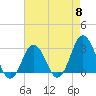 Tide chart for Kitty Hawk Beach, North Carolina on 2024/05/8