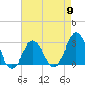 Tide chart for Kitty Hawk Beach, North Carolina on 2024/05/9