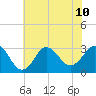 Tide chart for Kitty Hawk Beach, North Carolina on 2024/07/10