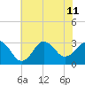 Tide chart for Kitty Hawk Beach, North Carolina on 2024/07/11