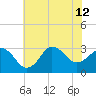 Tide chart for Kitty Hawk Beach, North Carolina on 2024/07/12